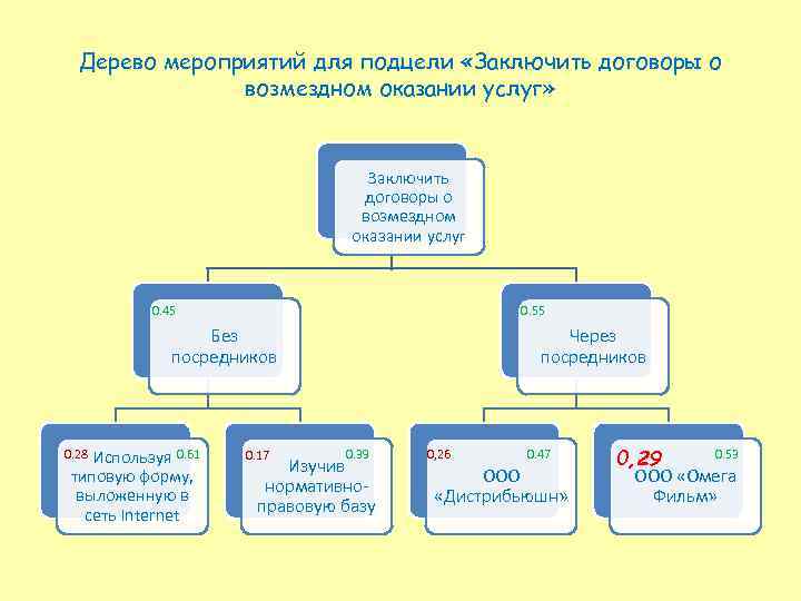 Дерево мероприятий для подцели «Заключить договоры о возмездном оказании услуг» Заключить договоры о возмездном