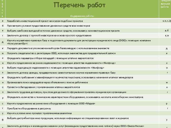 Р а б о т а Перечень график работ Сетевой Предшест вующая работа Содержание