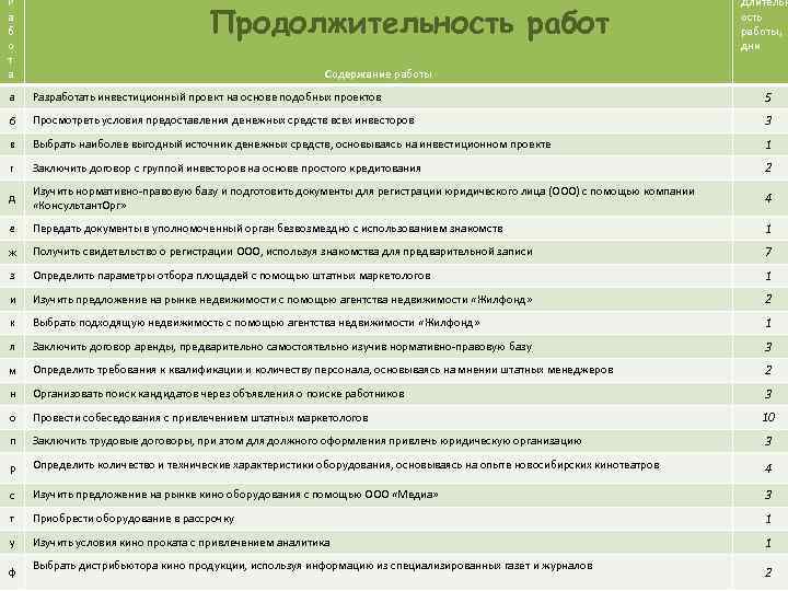 Р а б о т а Продолжительность работ Сетевой график Длительн ость работы, дни