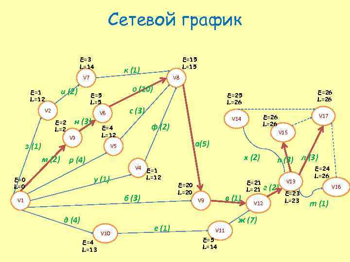 Сетевой график Е=3 L=14 к (1) V 7 и (2) Е=1 L=12 Е=2 L=2