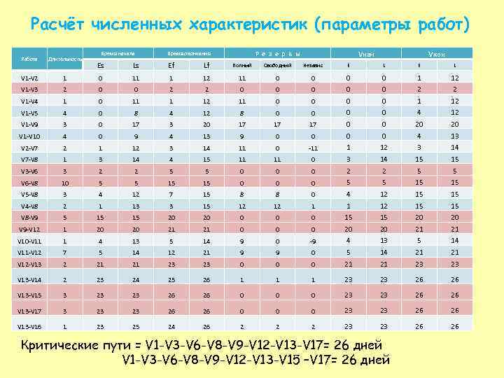 Расчёт численных характеристик (параметры работ) Работа Длительность V 1 -V 2 Время начала Р