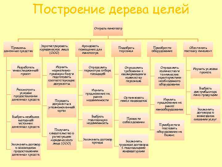 Построение дерева целей Открыть кинотеатр Привлечь денежные средства Зарегистрировать юридическое лицо (ООО) Разработать инвестиционный