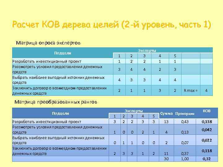 Расчет КОВ дерева целей (2 -й уровень, часть 1) Матрица опроса экспертов Подцели Эксперты