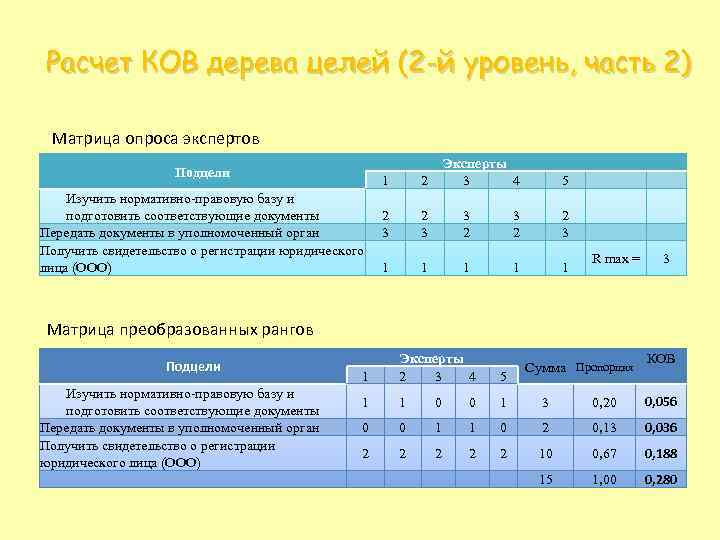 Расчет КОВ дерева целей (2 -й уровень, часть 2) Матрица опроса экспертов Подцели 1