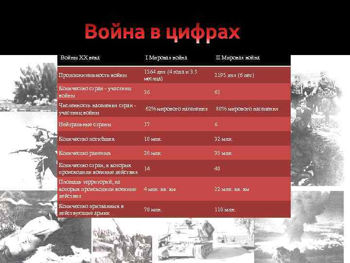 Войны XX века I Мировая война II Мировая война Продолжительность войны 1564 дня (4