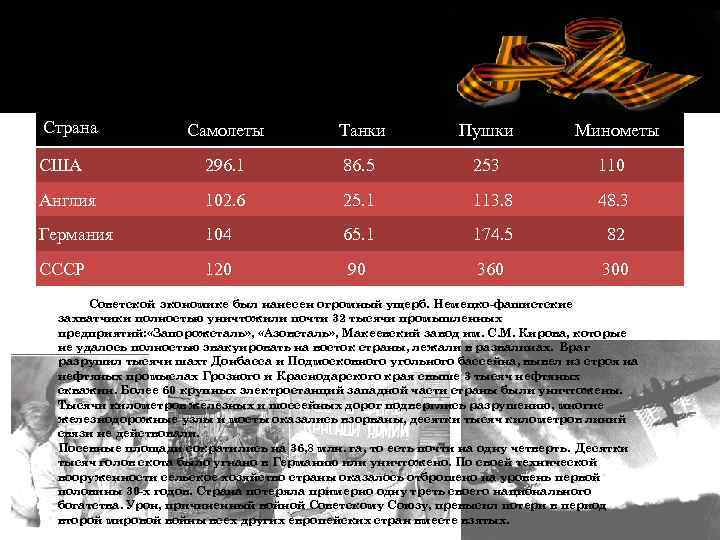 Страна Самолеты Танки Пушки Минометы США 296. 1 86. 5 253 110 Англия 102.