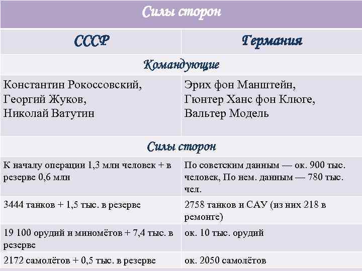 Силы сторон СССР Германия Командующие Константин Рокоссовский, Георгий Жуков, Николай Ватутин Эрих фон Манштейн,