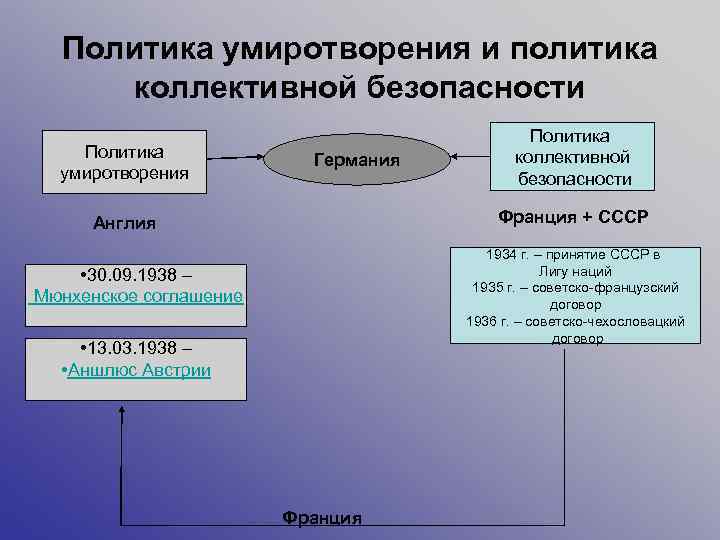 Политика умиротворения и политика коллективной безопасности Политика умиротворения Германия Политика коллективной безопасности Франция +