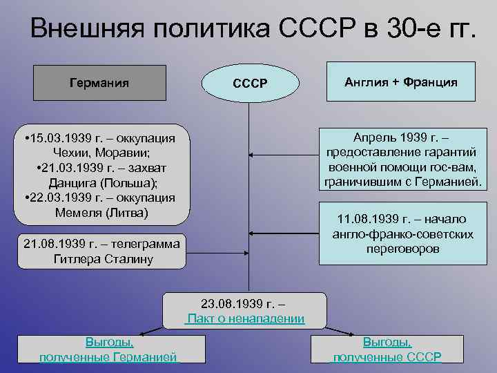 Внешняя политика СССР в 30 -е гг. Германия СССР Англия + Франция Апрель 1939