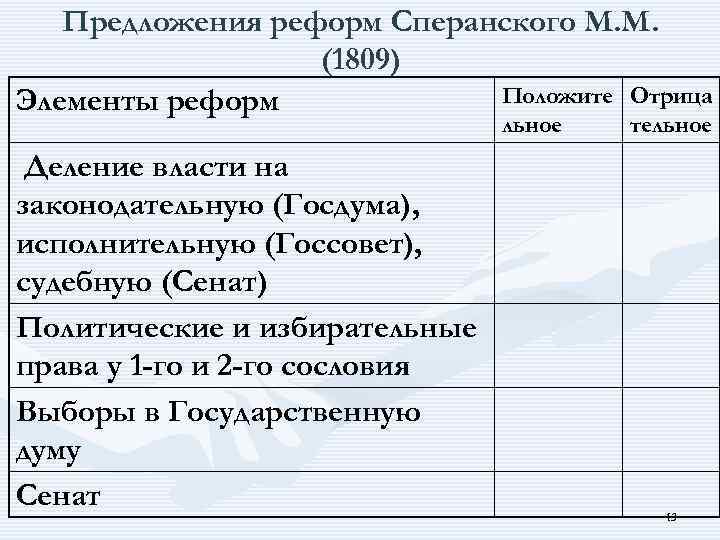 Предложения реформ Сперанского М. М. (1809) Положите Отрица Элементы реформ льное Деление власти на