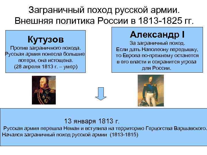 Заграничный поход русской армии. Внешняя политика России в 1813 -1825 гг. Александр I Кутузов