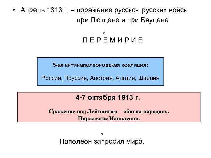  • Апрель 1813 г. – поражение русско-прусских войск при Лютцене и при Бауцене.