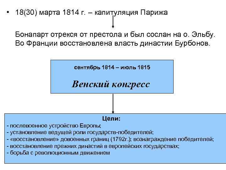  • 18(30) марта 1814 г. – капитуляция Парижа Бонапарт отрекся от престола и