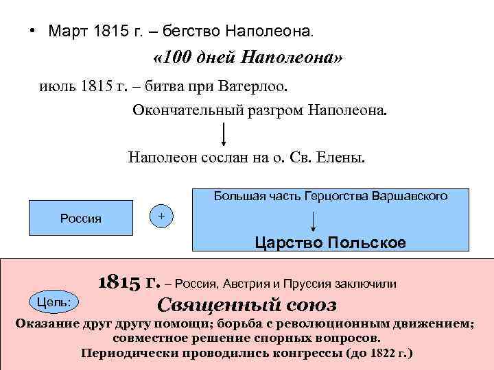  • Март 1815 г. – бегство Наполеона. « 100 дней Наполеона» июль 1815