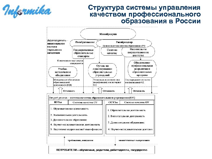 Структура систем управления качеством. Структура управления в системе образования. Структура системы управления качеством образования. Структура системы профессионального образования в России. Структура системы образования в России.