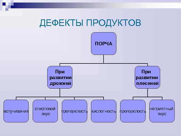 ДЕФЕКТЫ ПРОДУКТОВ ПОРЧА При развитии дрожжей вспучивание спиртовой вкус При развитии плесеней прогорклость кислотность