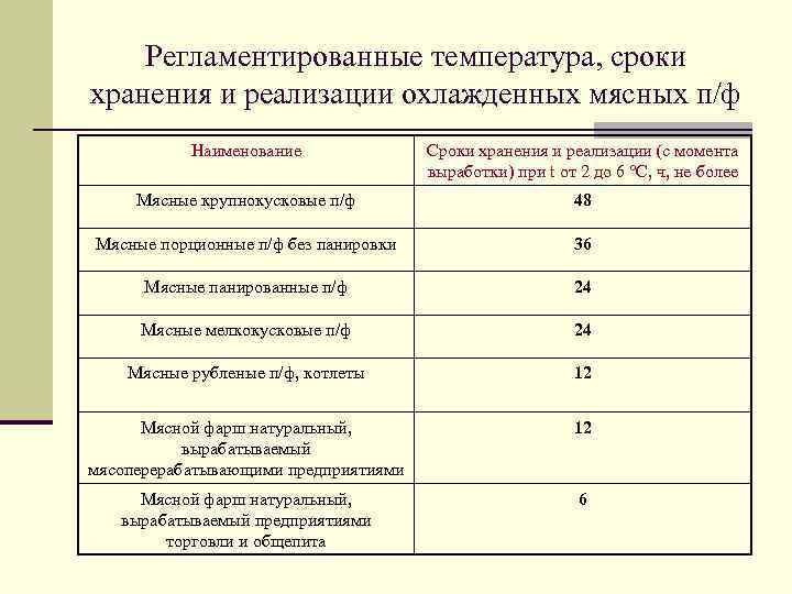 Регламентированные температура, сроки хранения и реализации охлажденных мясных п/ф Наименование Сроки хранения и реализации