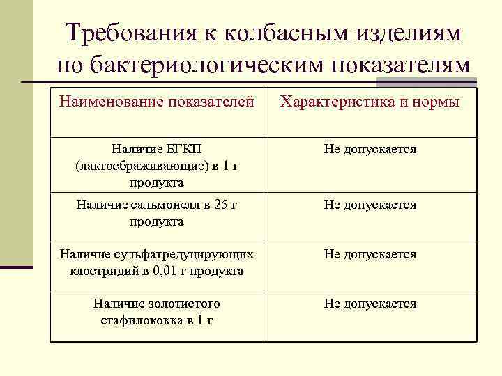 Требования к колбасным изделиям по бактериологическим показателям Наименование показателей Характеристика и нормы Наличие БГКП