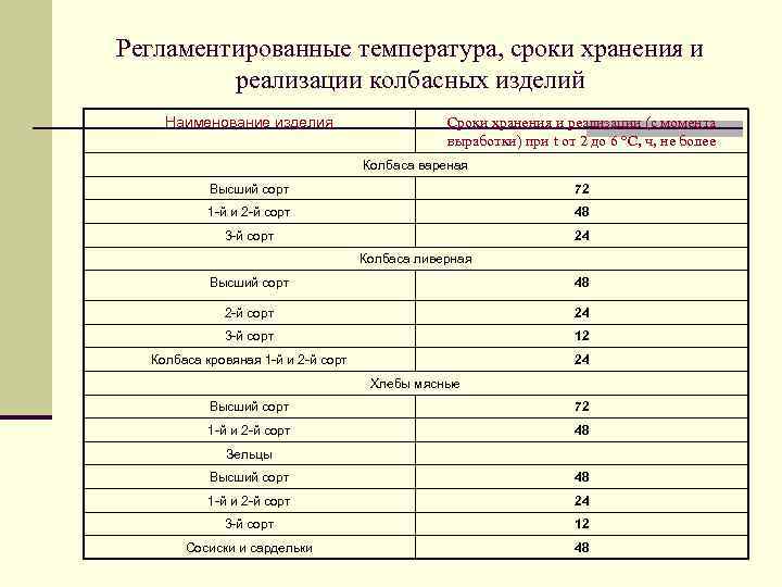 Регламентированные температура, сроки хранения и реализации колбасных изделий Наименование изделия Сроки хранения и реализации