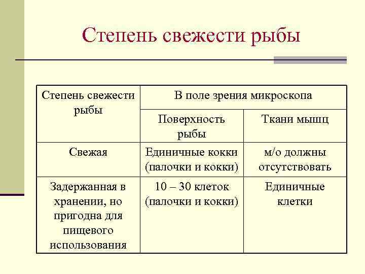 Степень свежести рыбы В поле зрения микроскопа Поверхность рыбы Ткани мышц Свежая Единичные кокки