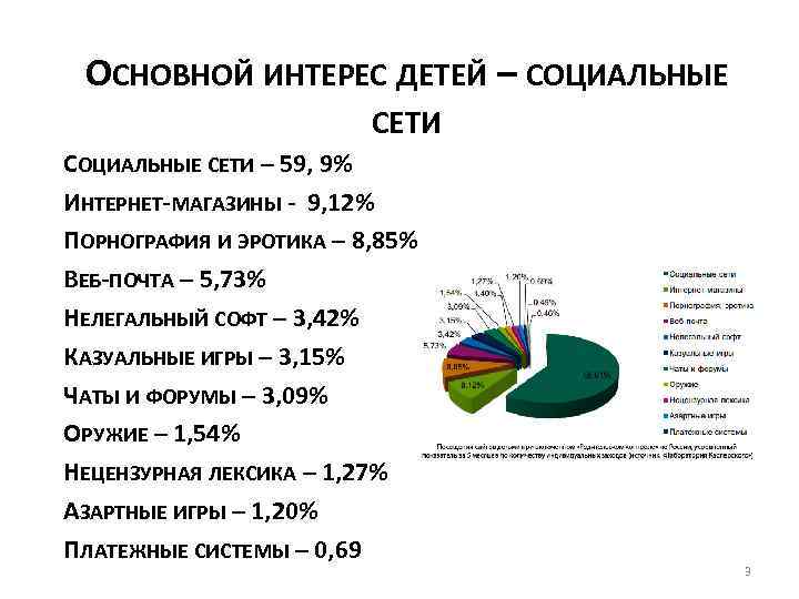 ОСНОВНОЙ ИНТЕРЕС ДЕТЕЙ – СОЦИАЛЬНЫЕ СЕТИ – 59, 9% ИНТЕРНЕТ-МАГАЗИНЫ - 9, 12% ПОРНОГРАФИЯ