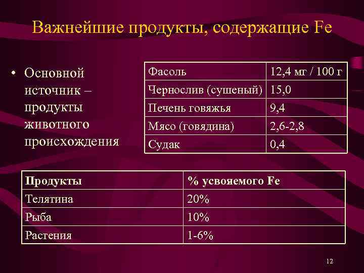 Важнейшие продукты, содержащие Fe • Основной источник – продукты животного происхождения Продукты Телятина Рыба
