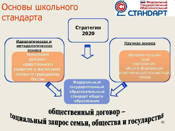 Основы школьного стандарта Стратегия 2020 Идеологическая и методологическая основа Концепция духовнонравственного развития и воспитания