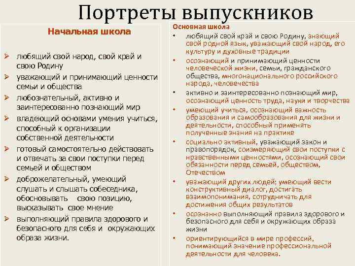 Портреты выпускников Начальная школа Ø любящий свой народ, свой край и свою Родину Ø