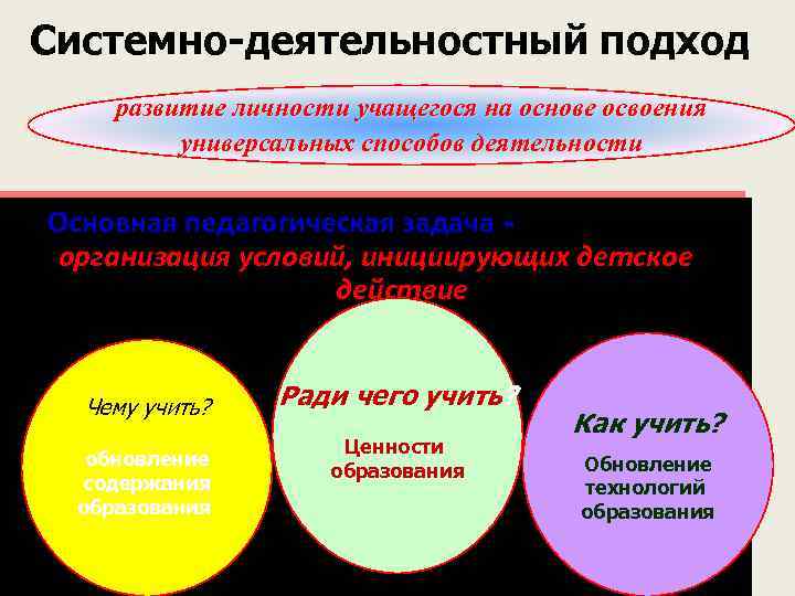 Системно-деятельностный подход развитие личности учащегося на основе освоения универсальных способов деятельности Основная педагогическая задача