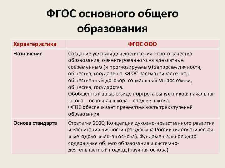 ФГОС основного общего образования Характеристика ФГОС ООО Назначение Создание условий для достижения нового качества