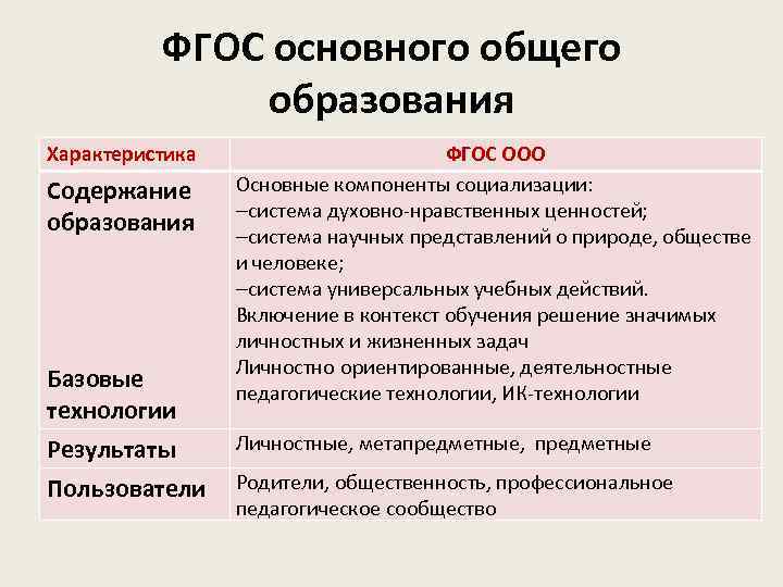 ФГОС основного общего образования Характеристика Содержание образования Базовые технологии Результаты Пользователи ФГОС ООО Основные