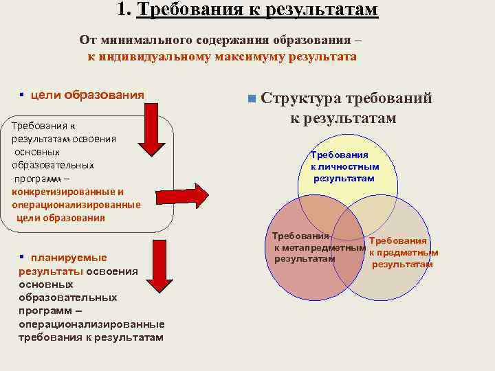 1. Требования к результатам От минимального содержания образования – к индивидуальному максимуму результата §