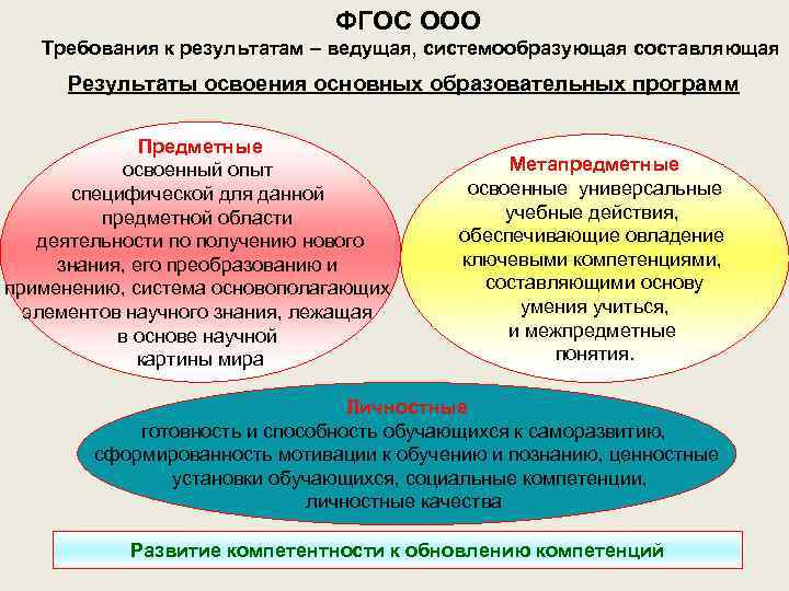 ФГОС ООО Требования к результатам – ведущая, системообразующая составляющая Результаты освоения основных образовательных программ