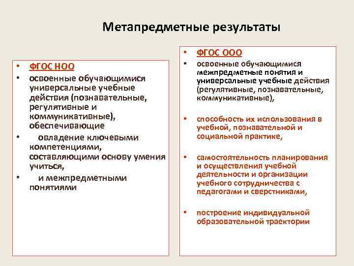 Метапредметные результаты • ФГОС ООО • ФГОС НОО • освоенные обучающимися универсальные учебные действия