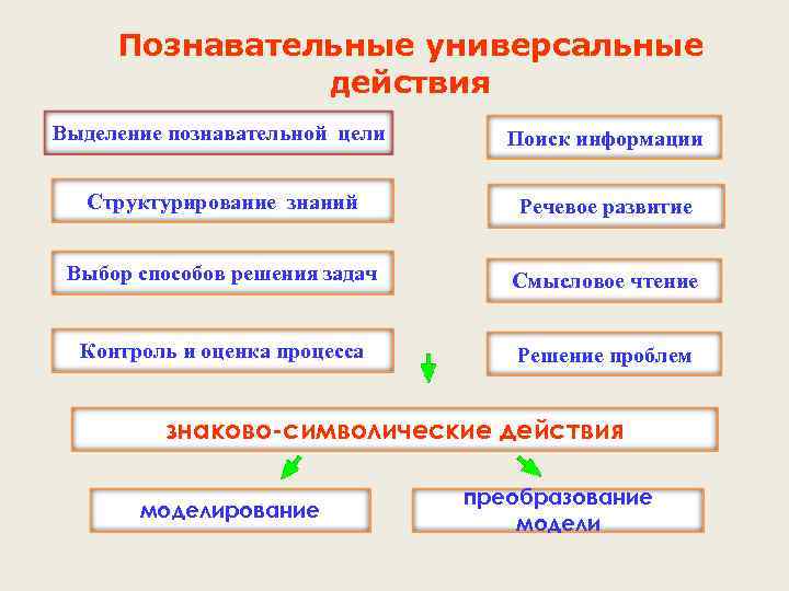 Познавательные универсальные действия Выделение познавательной цели Поиск информации Структурирование знаний Речевое развитие Выбор способов