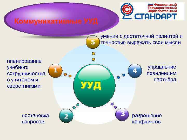 Коммуникативные УУД 5 планирование учебного сотрудничества с учителем и сверстниками постановка вопросов умение с