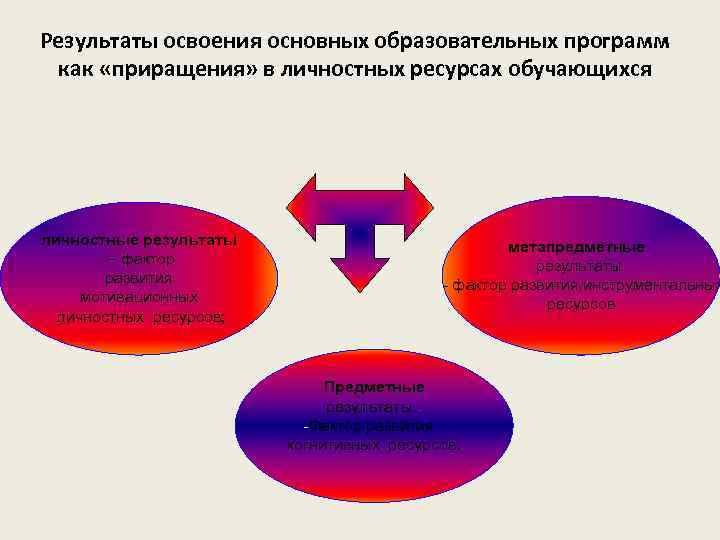 Результаты освоения основных образовательных программ как «приращения» в личностных ресурсах обучающихся личностные результаты –