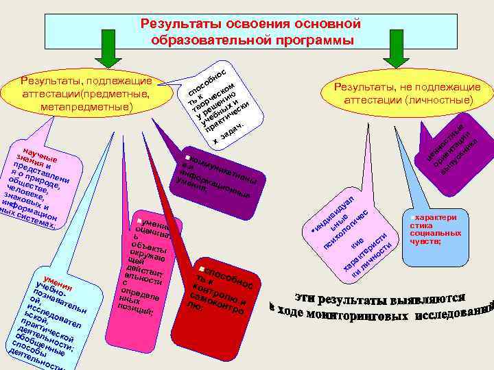 Результаты освоения основной образовательной программы Результаты, подлежащие аттестации(предметные, метапредметные) nна зна учные пре ния