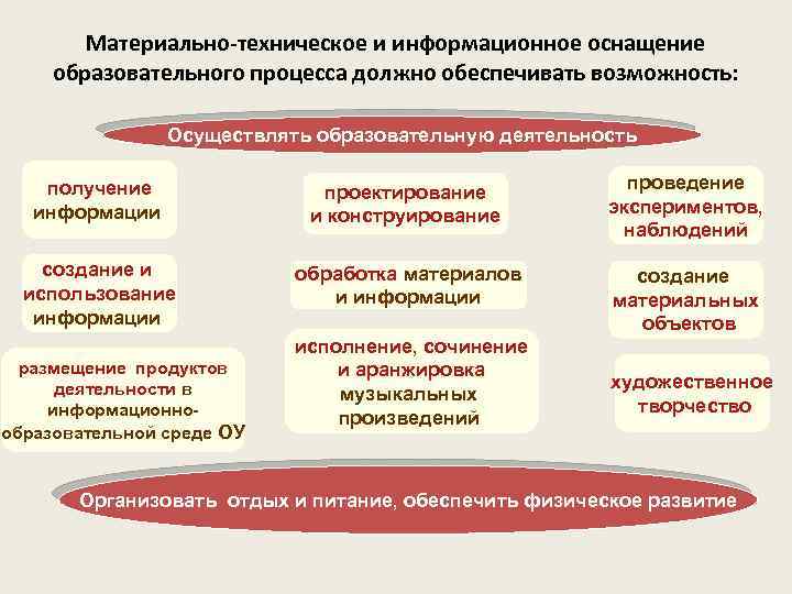 Материально-техническое и информационное оснащение образовательного процесса должно обеспечивать возможность: Осуществлять образовательную деятельность получение информации