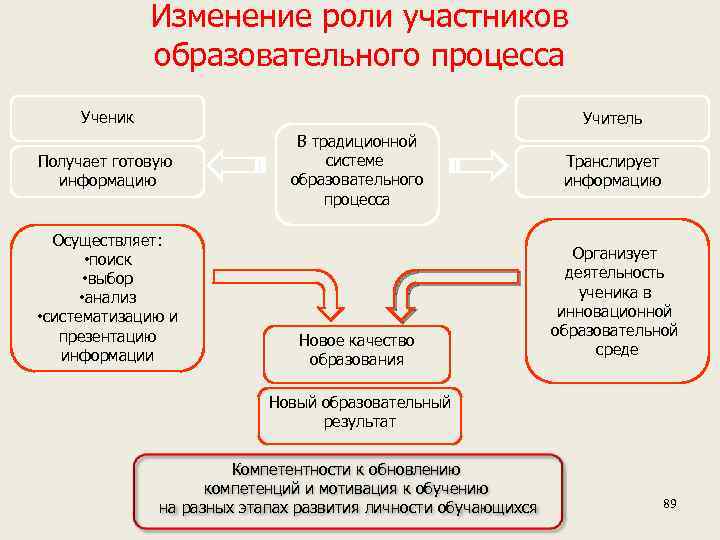 Изменение роли участников образовательного процесса Ученик Учитель Получает готовую информацию Осуществляет: • поиск •