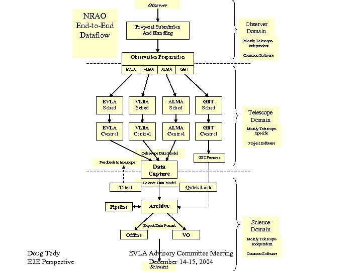 Observer NRAO End-to-End Dataflow Observer Domain Proposal Submission And Handling Mostly Telescope. Independent Common