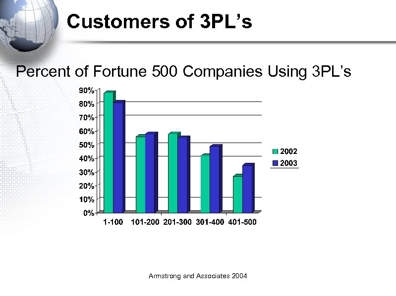 Customers of 3 PL’s Percent of Fortune 500 Companies Using 3 PL’s Armstrong and
