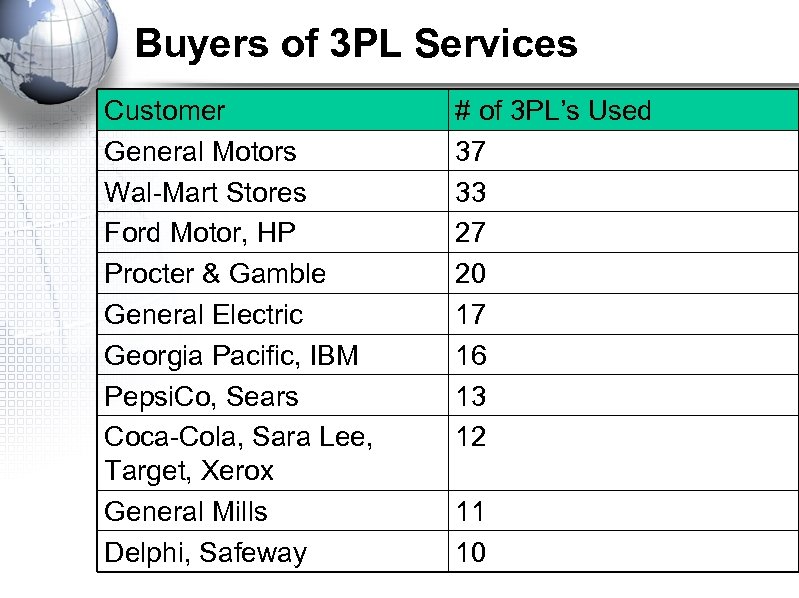 Buyers of 3 PL Services Customer General Motors Wal-Mart Stores Ford Motor, HP Procter