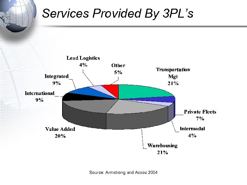 Services Provided By 3 PL’s Source: Armstrong and Assoc 2004 
