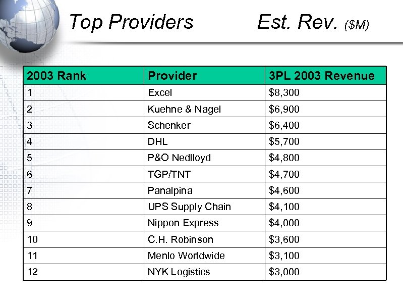 Top Providers Est. Rev. ($M) 2003 Rank Provider 3 PL 2003 Revenue 1 Excel