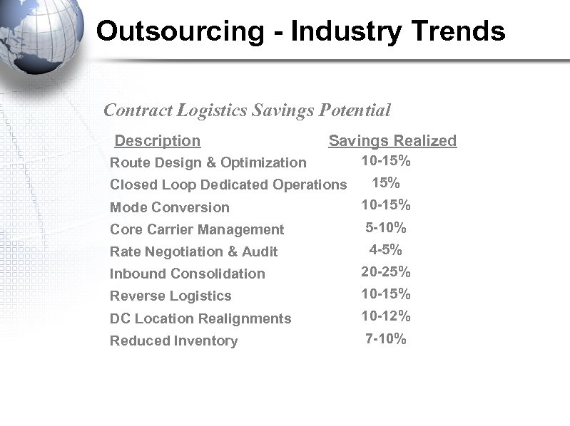 Outsourcing - Industry Trends Contract Logistics Savings Potential Description Savings Realized Route Design &