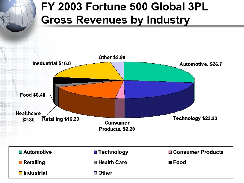 FY 2003 Fortune 500 Global 3 PL Gross Revenues by Industry 