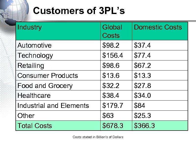 Customers of 3 PL’s Industry Automotive Technology Retailing Consumer Products Food and Grocery Healthcare