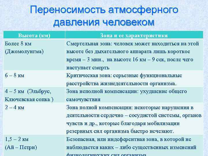 Переносимость атмосферного давления человеком Высота (км) Более 8 км (Джомолунгма) 6 – 8 км