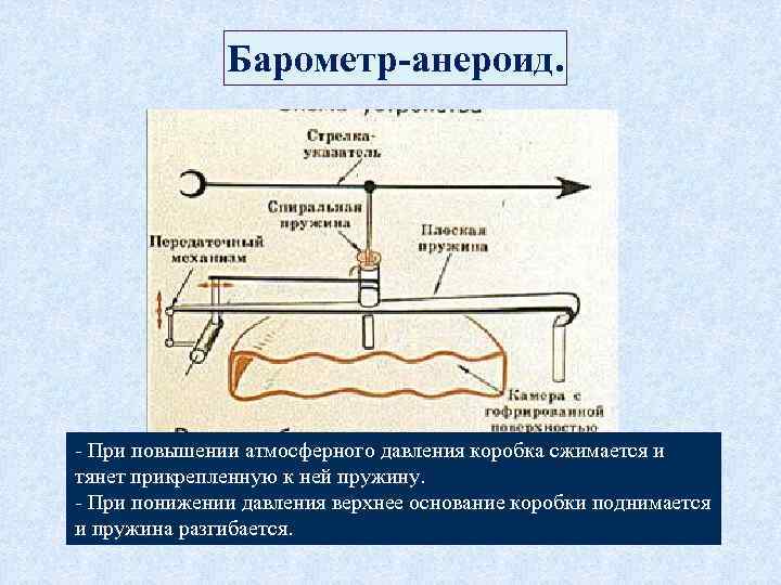 Барометр-анероид. - При повышении атмосферного давления коробка сжимается и тянет прикрепленную к ней пружину.